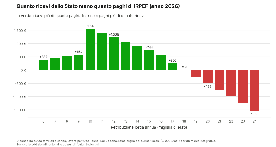 Grafico a barre: differenza tra bonus ricevuti e IRPEF pagata nel 2026 per retribuzione lorda annua da 6.000 a 24.000 euro. In verde fino a circa 18.000 euro, in rosso oltre.