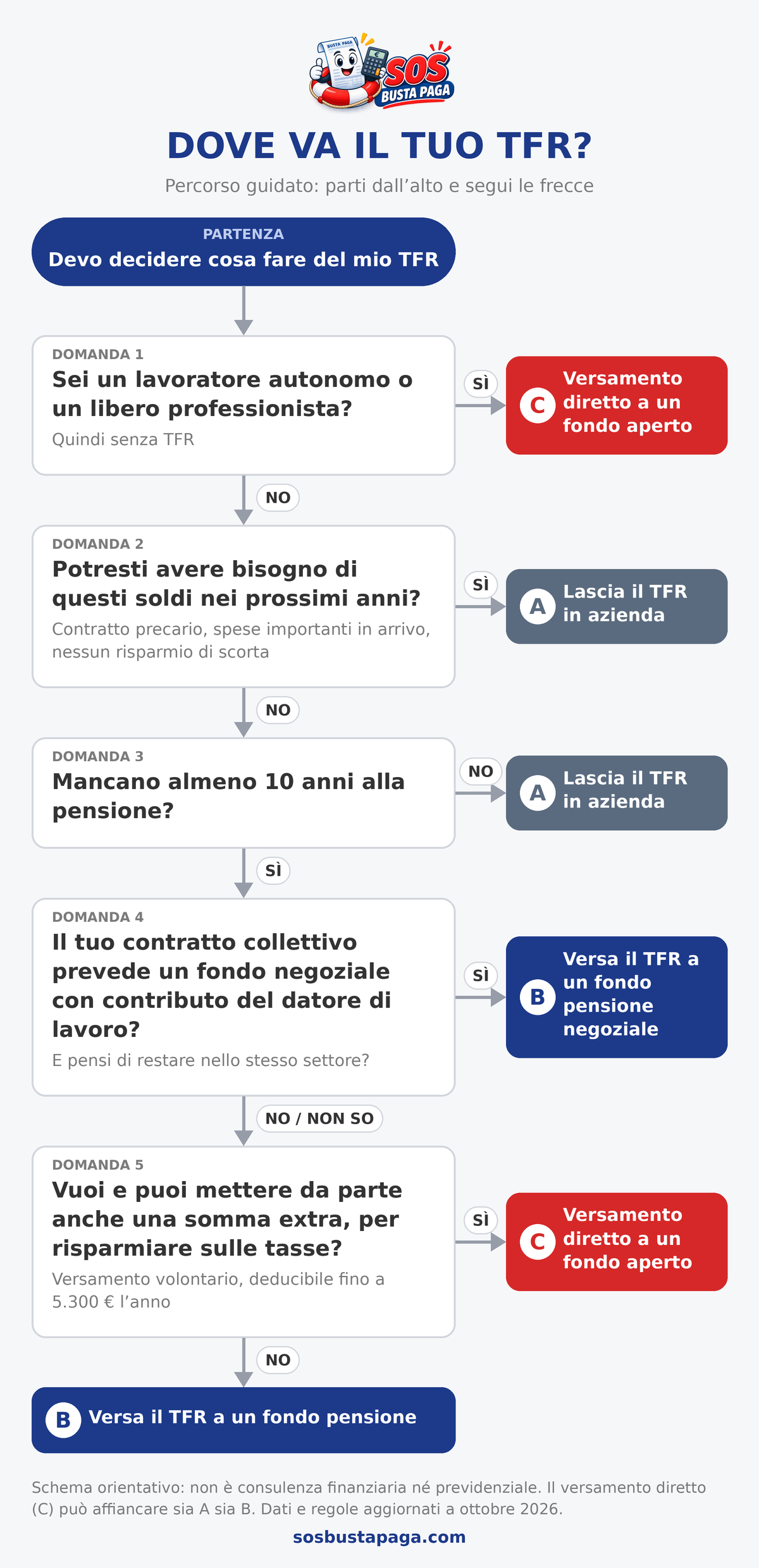 Percorso guidato: dove va il tuo TFR? Schema con cinque domande che portano a tre strade: A lascia il TFR in azienda, B versa il TFR a un fondo pensione, C versamento diretto a un fondo aperto.